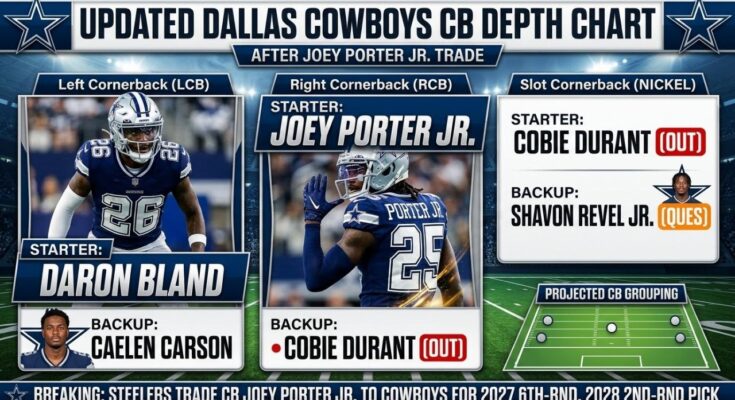 Dallas Cowboys CB Depth Chart After Joey Porter Jr Trade